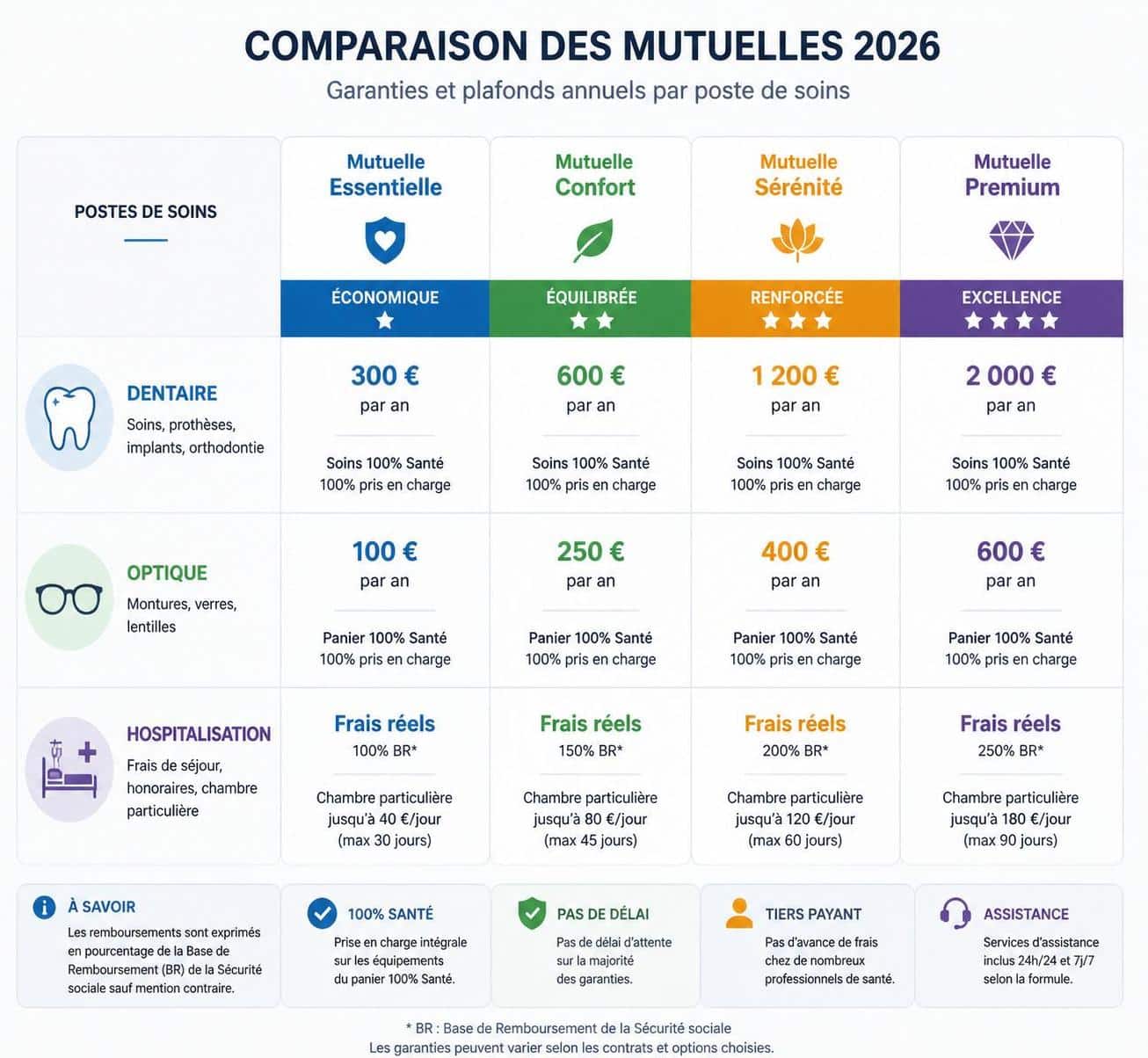 découvrez comment diminuer le coût de votre mutuelle tout en conservant des garanties solides et adaptées à vos besoins.