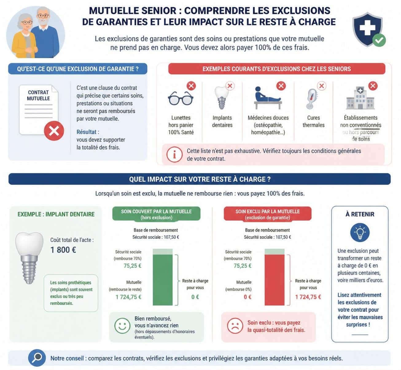 d&eacute;couvrez les exclusions r&eacute;elles des compl&eacute;mentaires sant&eacute; pour seniors et prot&eacute;gez au mieux votre sant&eacute; avec des informations claires et pr&eacute;cises.