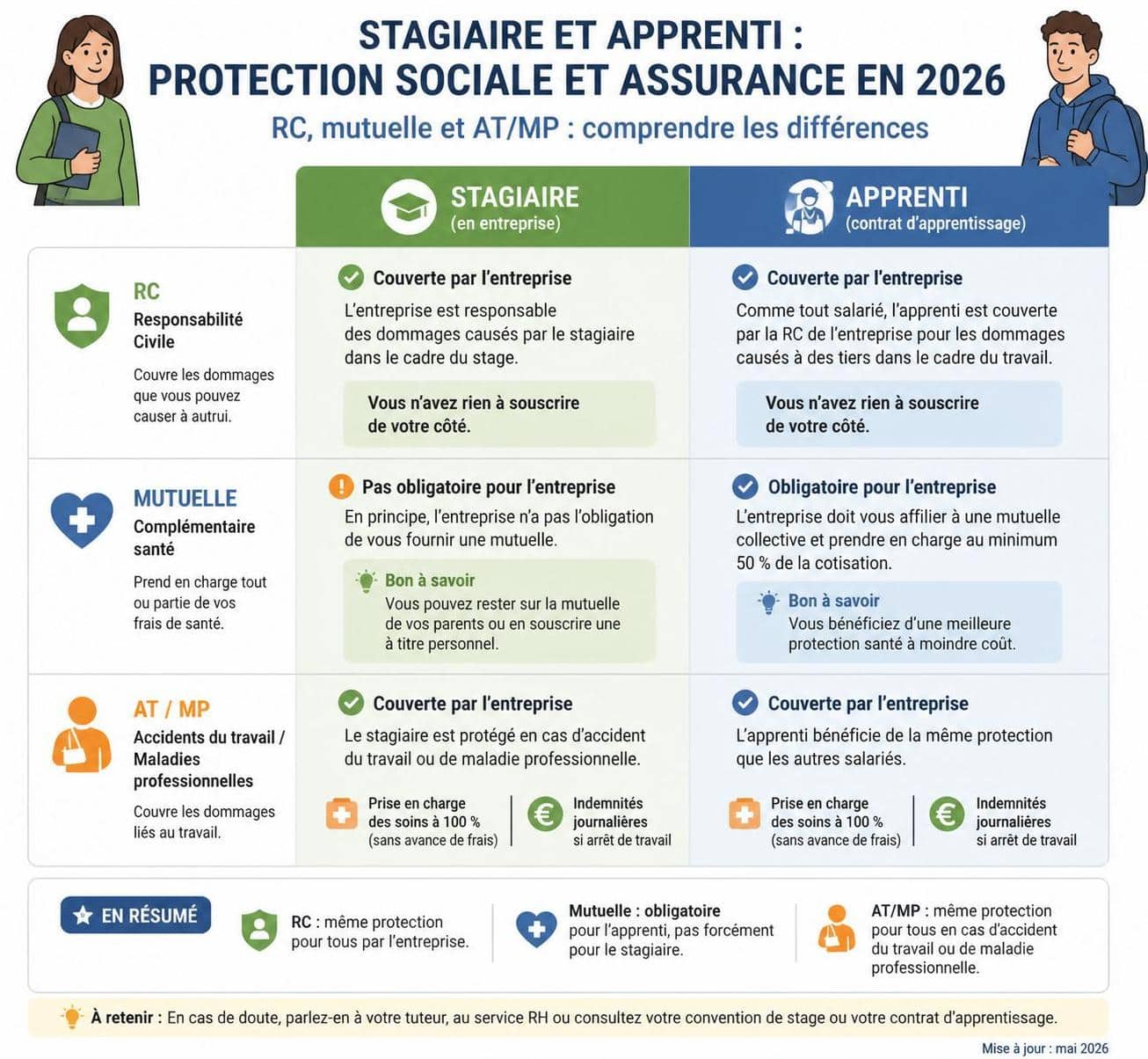découvrez quelles couvertures la mutuelle offre aux étudiants en emploi en cas d'accident, pour bien protéger votre santé durant vos études.