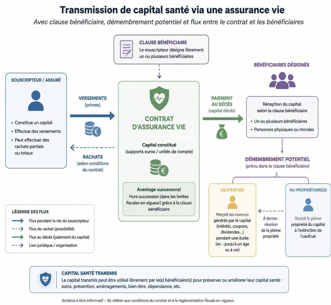 découvrez comment transmettre un capital santé efficacement grâce à une assurance vie, tout en protégeant vos proches et optimisant votre succession.